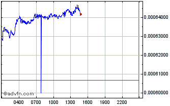 Intraday VisionX Chart