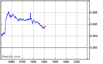 Intraday Wrapped Accumulate Chart