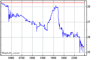 Intraday Wrapped Ampleforth Chart