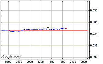 Intraday Conceal - Wrapped CCX Chart