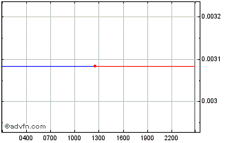 Intraday  Chart