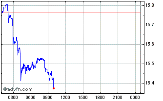 Intraday Wrapped CRES Chart