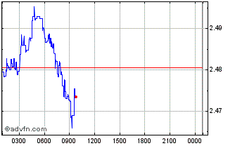 Intraday WHALE Chart