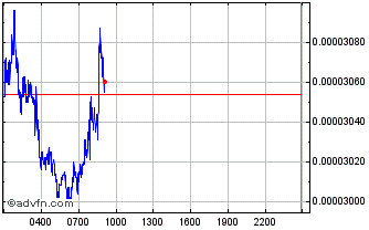 Intraday Worldcoin Chart