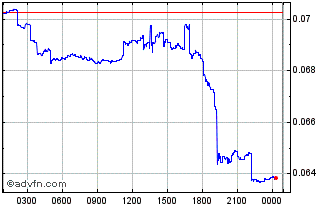 Intraday Wrapped NCG Chart