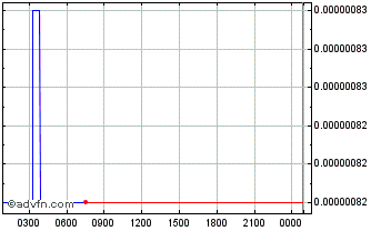 Intraday Woonkly Power Chart