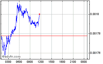 Intraday Wrapped Smart Advertising Transa Chart