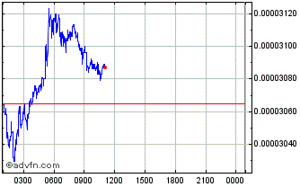 Intraday WSB Coin Chart