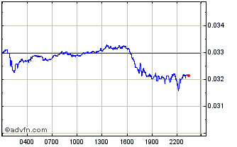 Intraday WadzPay Token Chart