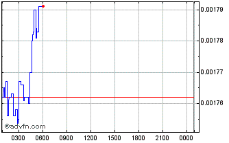 Intraday WeWay Token  Chart