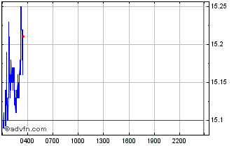 Intraday Chia Network Chart