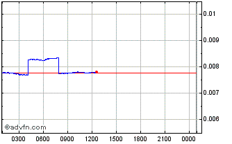 Intraday Curate Chart