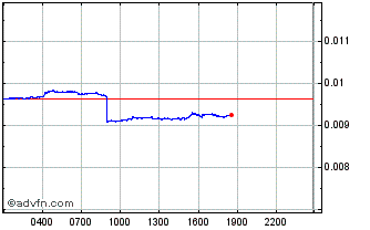 Intraday Curate Chart