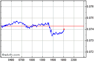 Intraday XEND Chart