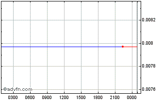 Intraday Standard on xDai on BSC Chart