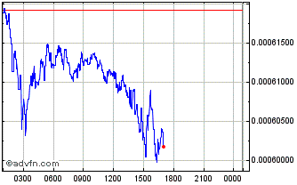 Intraday XMax Chart