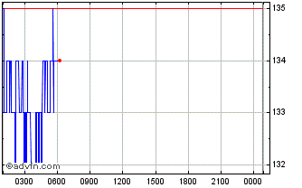 Intraday XPLA Chart