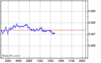 Intraday Primecoin Chart