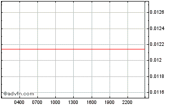 Intraday  Chart