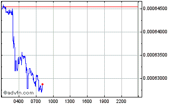 Intraday SucreCoin Chart
