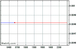 Intraday Tap Chart