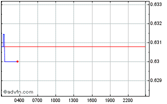 Intraday Tezos Chart