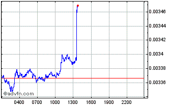 Intraday XUEZ Chart