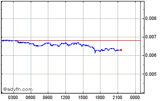 Intraday XY Oracle Chart