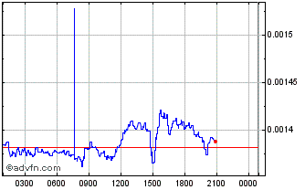 Intraday yOUcash Chart