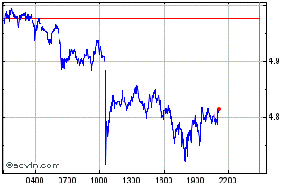 Intraday Yearn Compounding veCRV yVault Chart