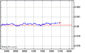 Intraday Zks Chart