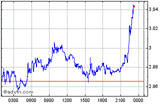 Intraday ZURRENCY Chart