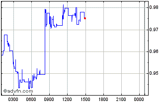 Intraday Adventure Gold Chart