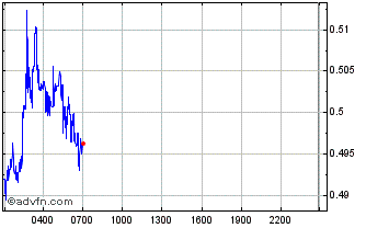 Intraday AIOZ Network Chart