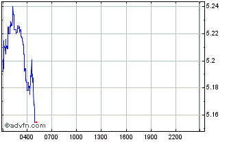 Intraday Cosmos Atom Chart