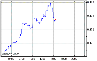 Intraday Gods Unchained Chart