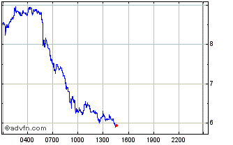 Intraday Highstreet token Chart