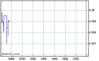 Intraday Kryll Chart