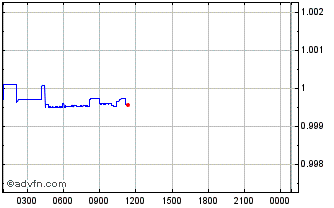 Intraday PayPal USD  Chart