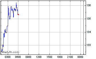 Intraday Solana Chart