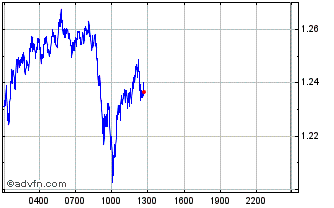 Intraday Theta Chart