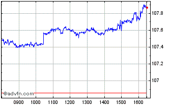 Intraday iNAV db xtrackers S&P 50... Chart