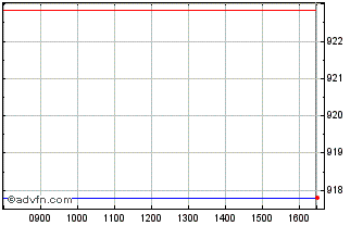 Intraday HDAX Price CHF Chart