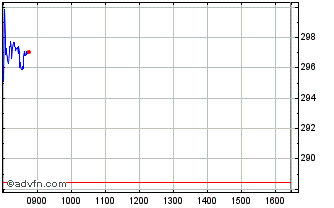 Intraday Short DAX X4 Kursindex Chart