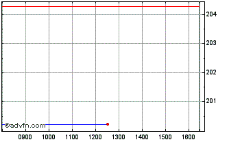 Intraday DAXsubsector All Health ... Chart