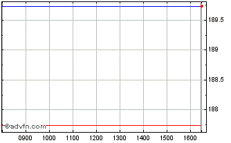 Intraday DAXsubsector All Private... Chart