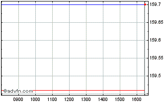 Intraday DAXsubsector All Retail ... Chart