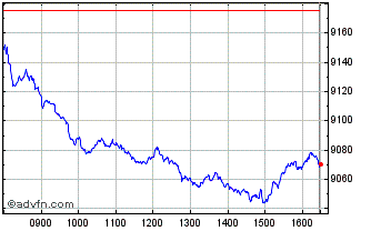 Intraday Classic All Share Perfor... Chart