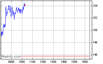 Intraday ShortDax X7 AR Price Ret... Chart