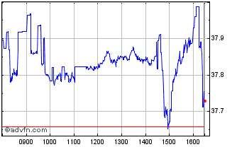 Intraday XMACWESU2CEURINAV Chart